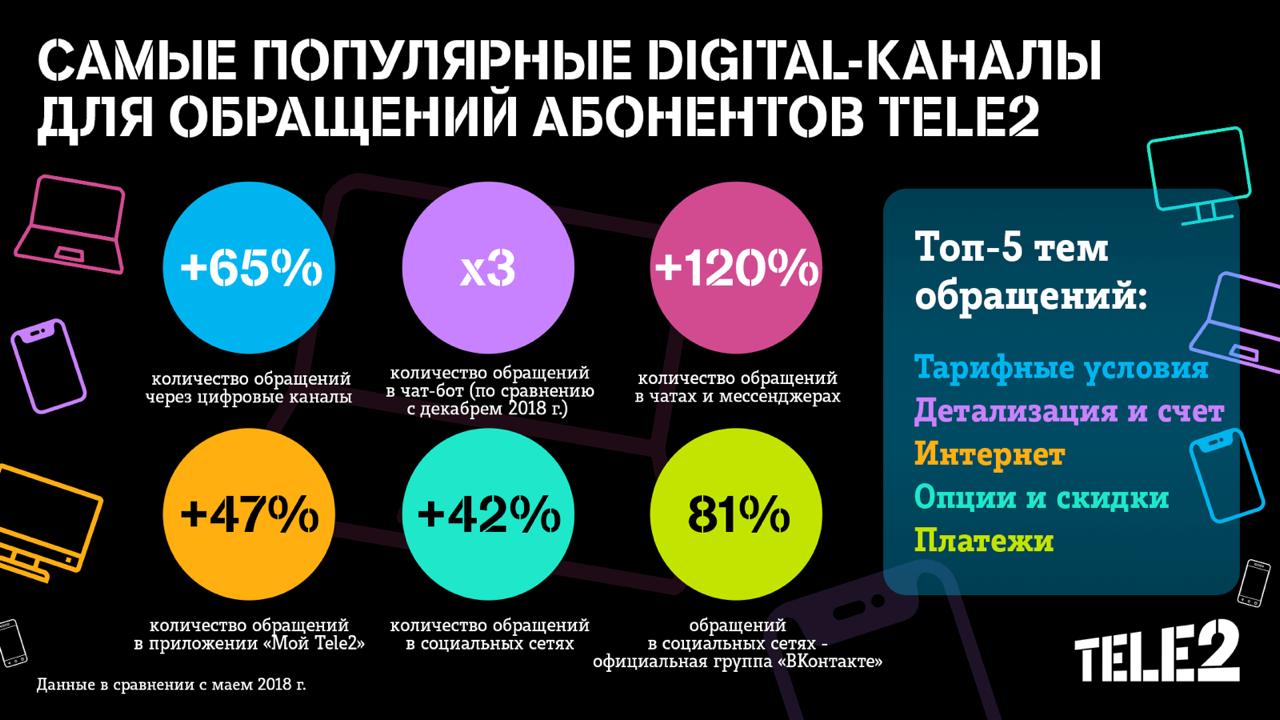 Tele2 зафиксировал рост обращений в цифровых каналах - RUSNEWS1