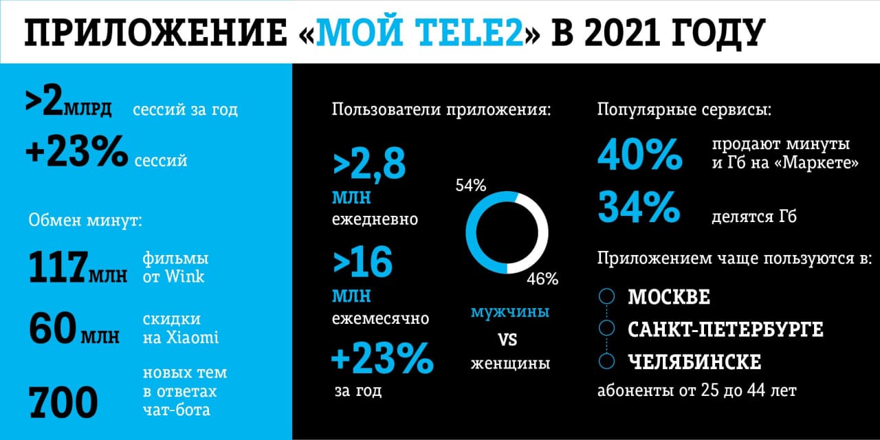 Клиенты Tele2 воспользовались операторским приложением 2 млрд раз в 2021  году - RUSNEWS1